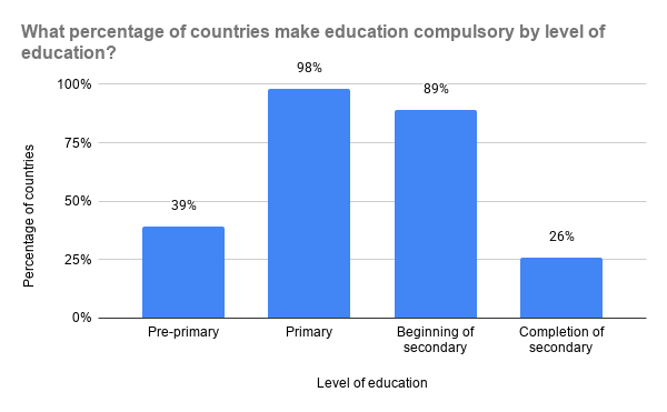 The graph shows that only 39% of countries make pre-primary compulsory. Nearly all countries (98%) make primary education compulsory, compared to 89% make the beginning of secondary education compulsory. Just 26% of countries make secondary education compulsory through completion.