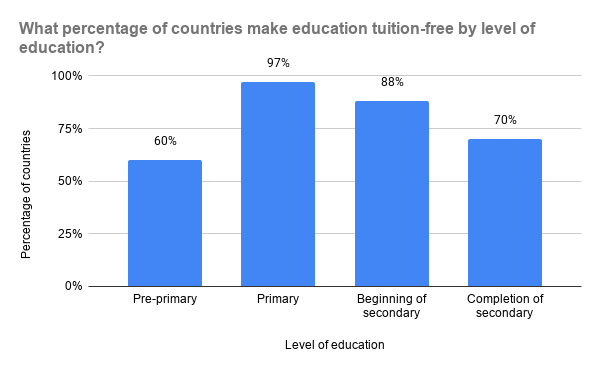 The graph shows that only 60% of countries make pre-primary education tuition. Nearly all (97%) make primary education tuition-free. 88% make the beginning of secondary education tuition-free, compared to only 70% through completion of secondary.